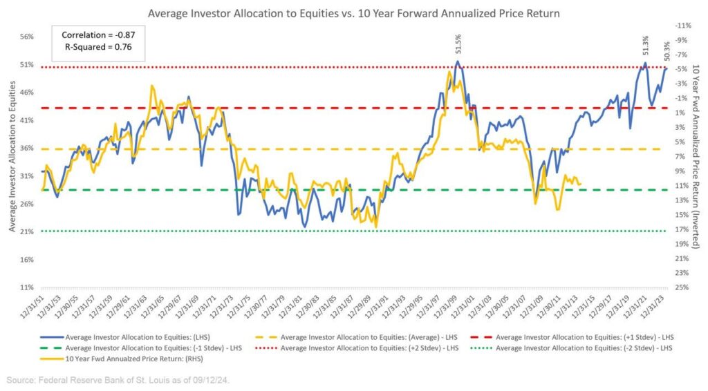 returns and allocations to equities