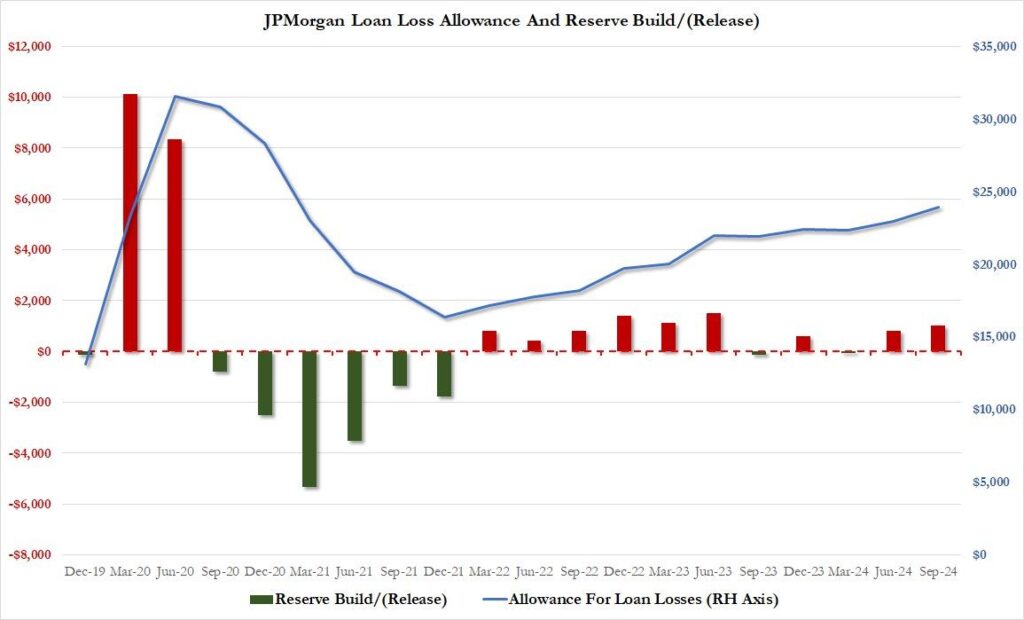 jp morgan loan loss reserve
