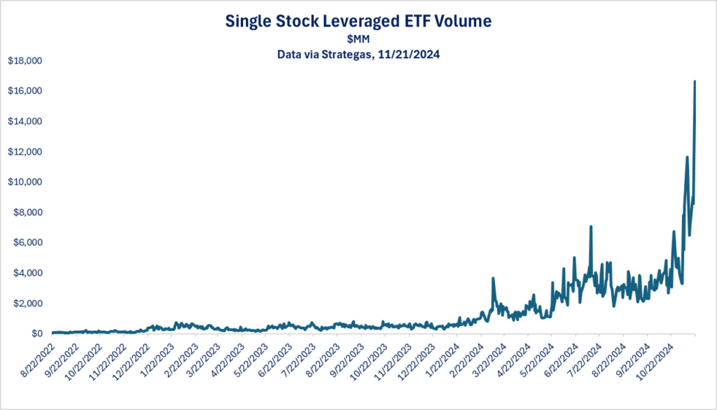 single stock leveraged etf volume