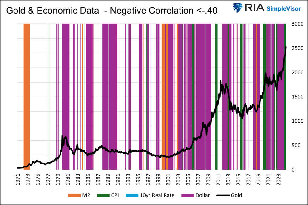 negatively correlated fundamental drivers with gold