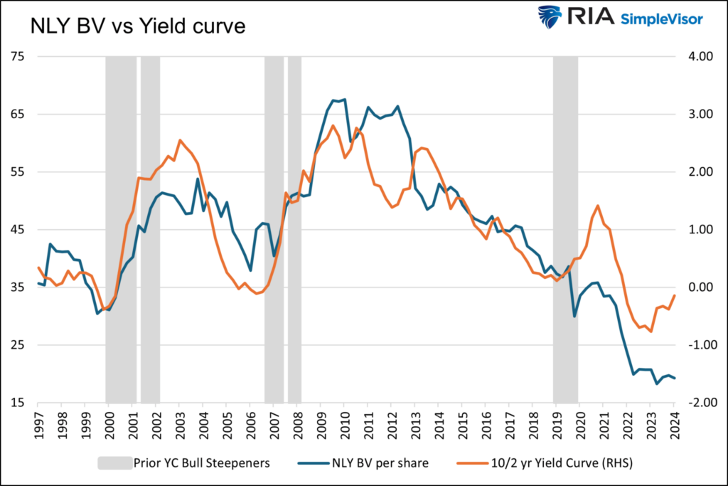 nly book value per shares vs yield curve