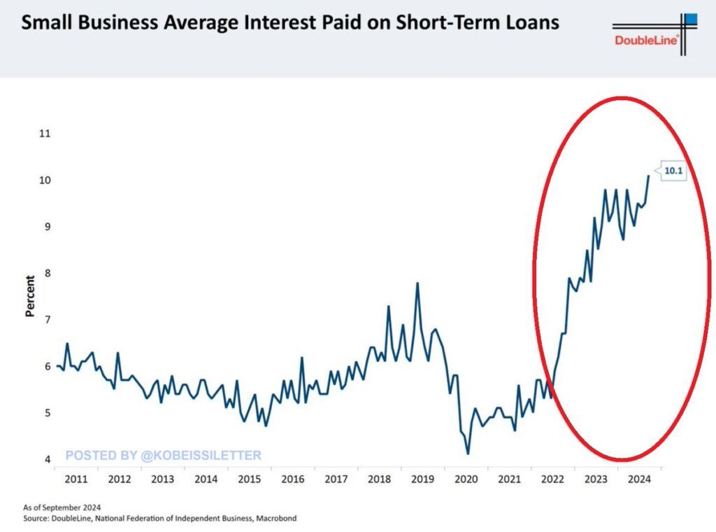 small business interest rates