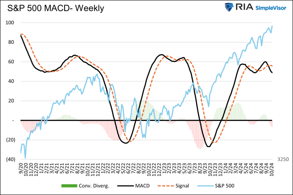 weekly macd analysis