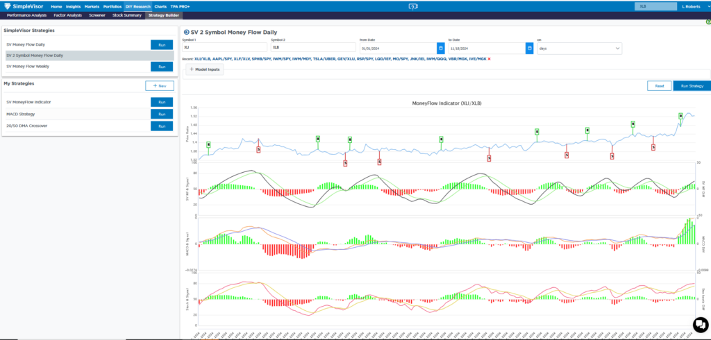 xli vs xlb price ratio graph and technicals
