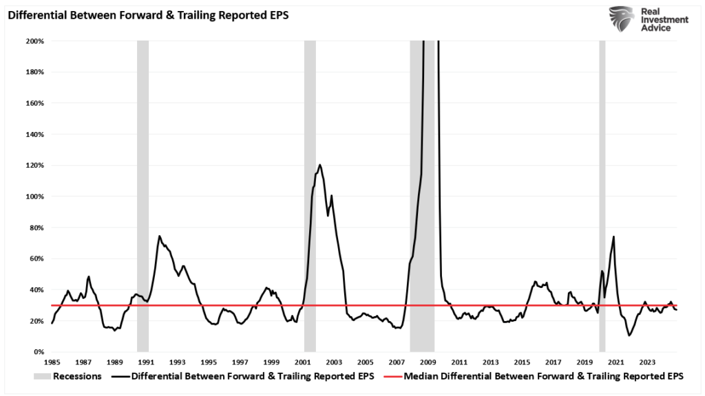 Median Differential Between Reported and Trailing EPS