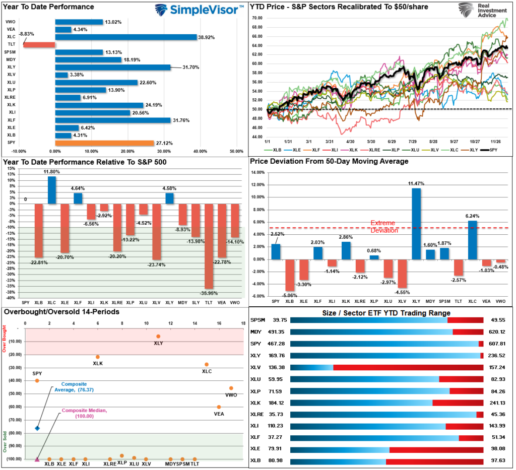 Market Sector Relative Performance