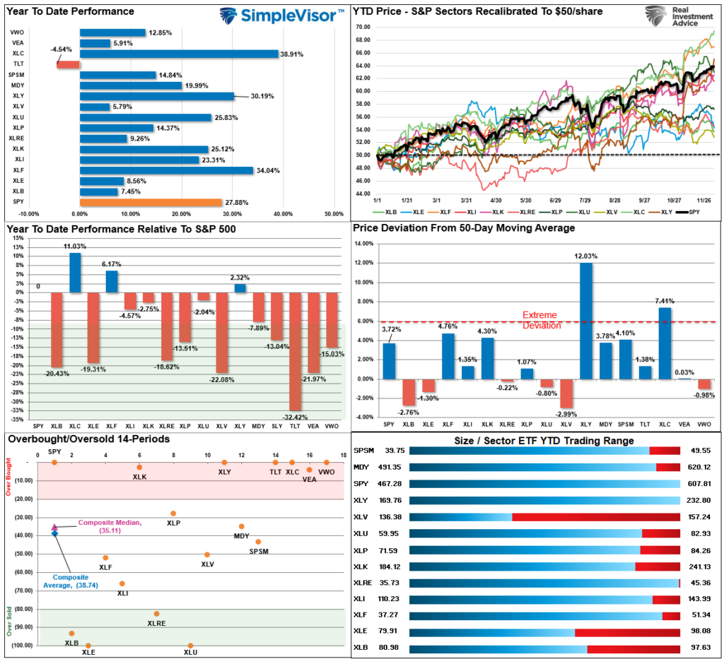 Market Sector Relative Performance