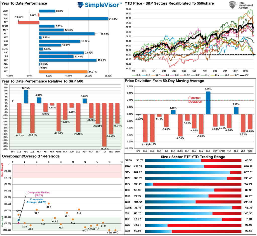 Market Sector Relative Performance