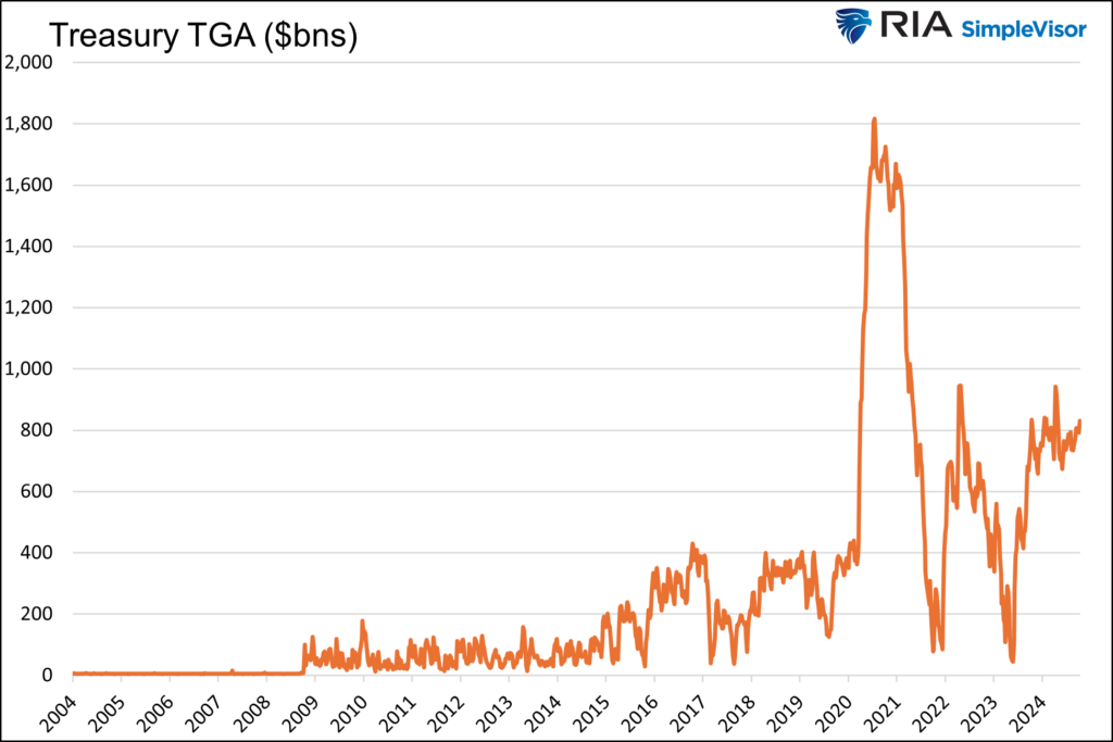 treasury TGA acct