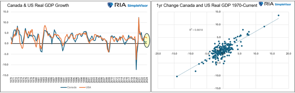 canada and us gdp growth correlation