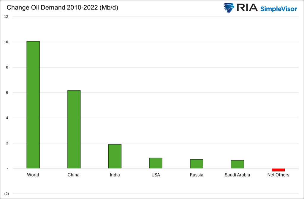 china oil demand