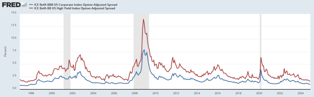 bond credit spreads