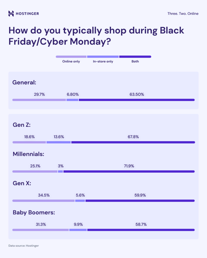 black friday cyber monday shopping habbits