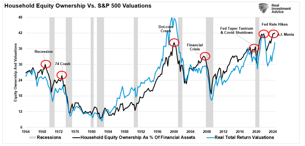 Household equity allocations vs the market valuations