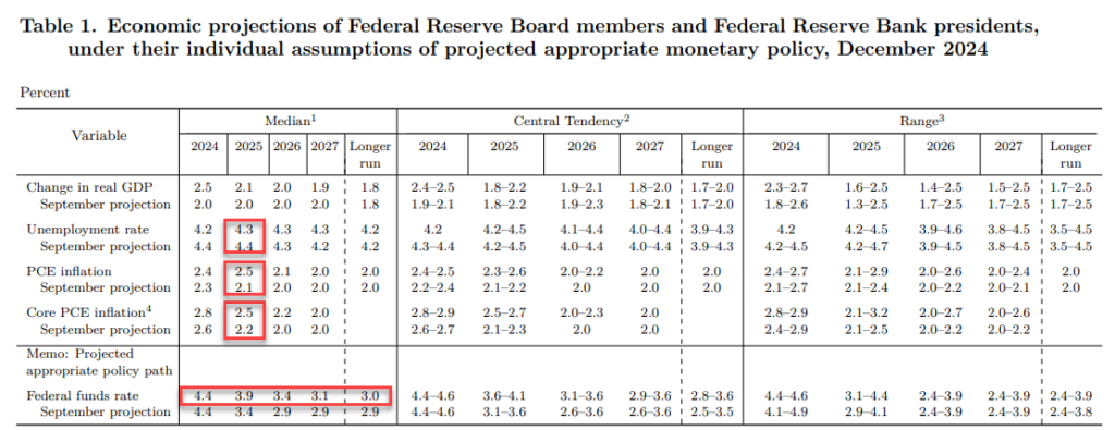 Fed Projections Table