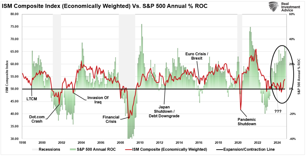 S&P annual % roc vs economically weighted composite ISM.