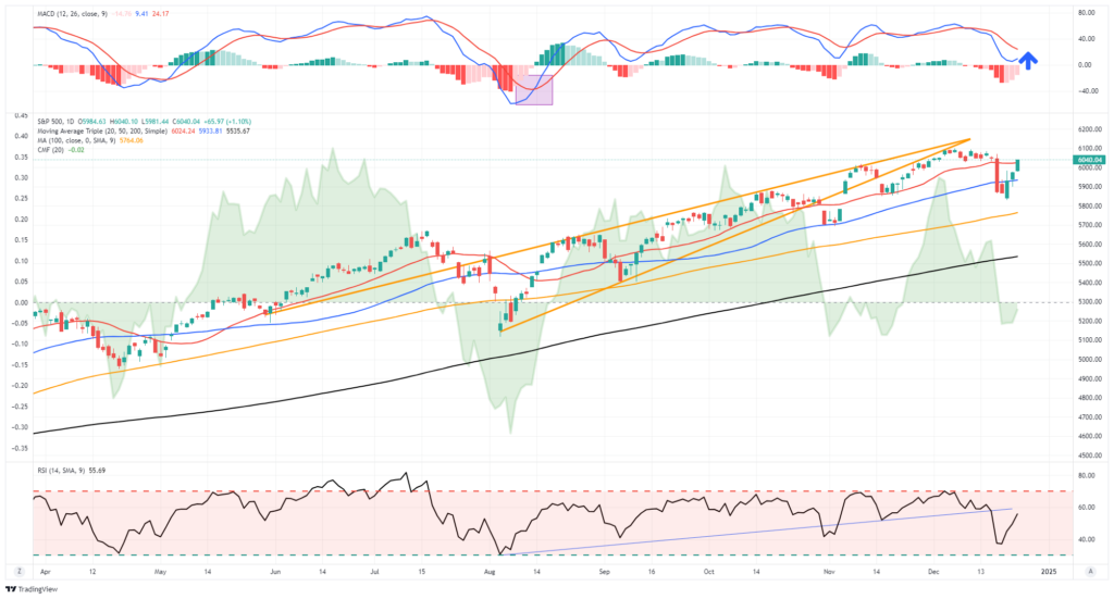 Market Trading Update