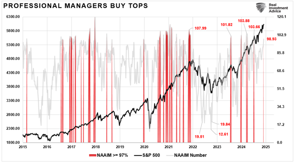 NAAIM Allocation Levels