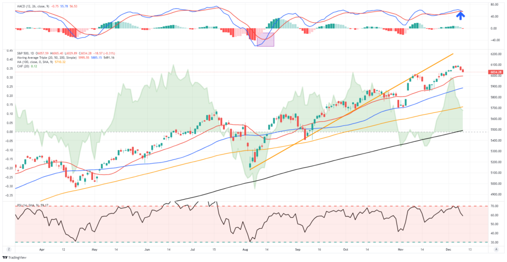 Market Trading Update