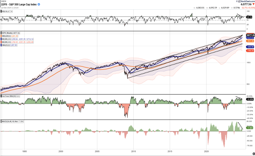 SP500 Weekly Market Techncials