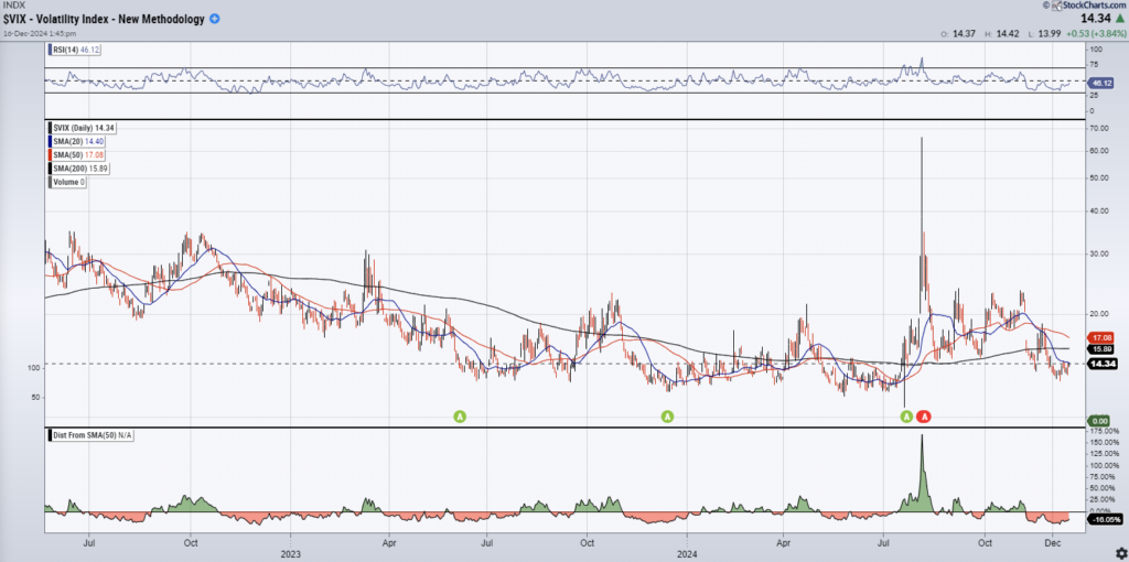 VIX Chart