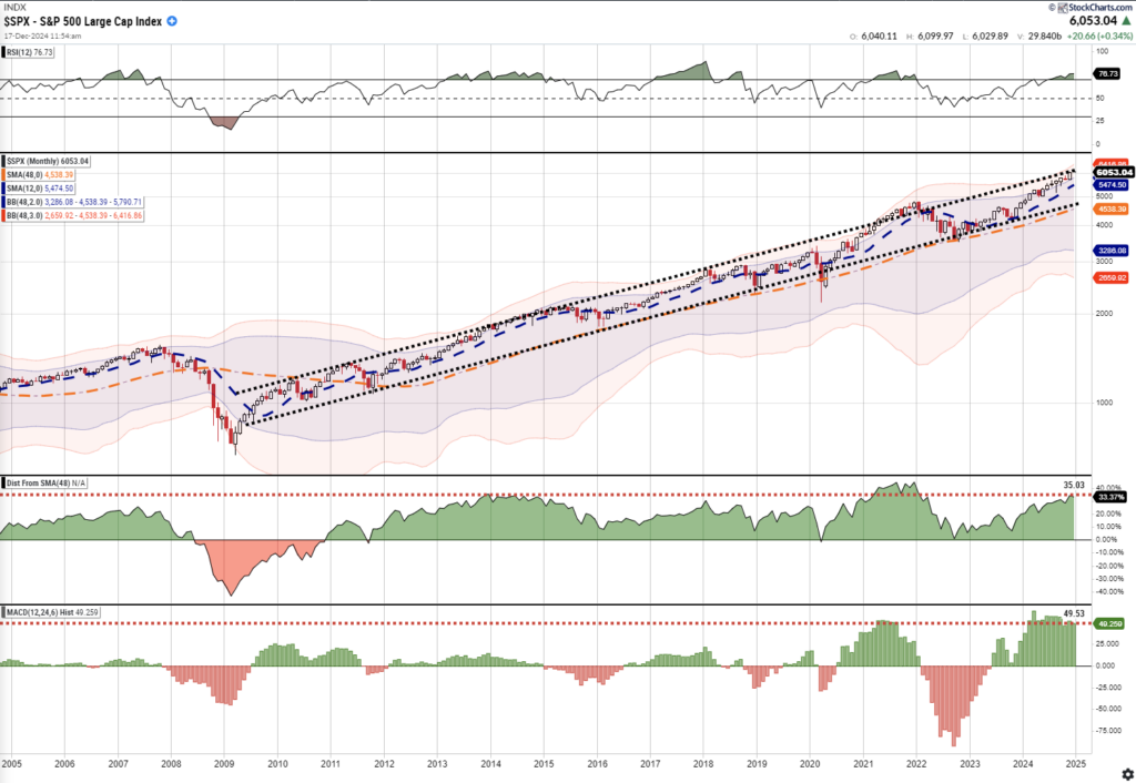 Technical Market Update