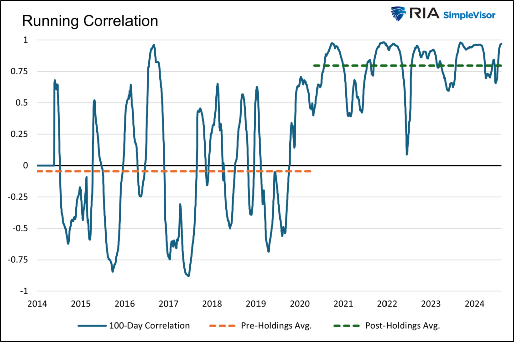 correlation mstr and bitcoin