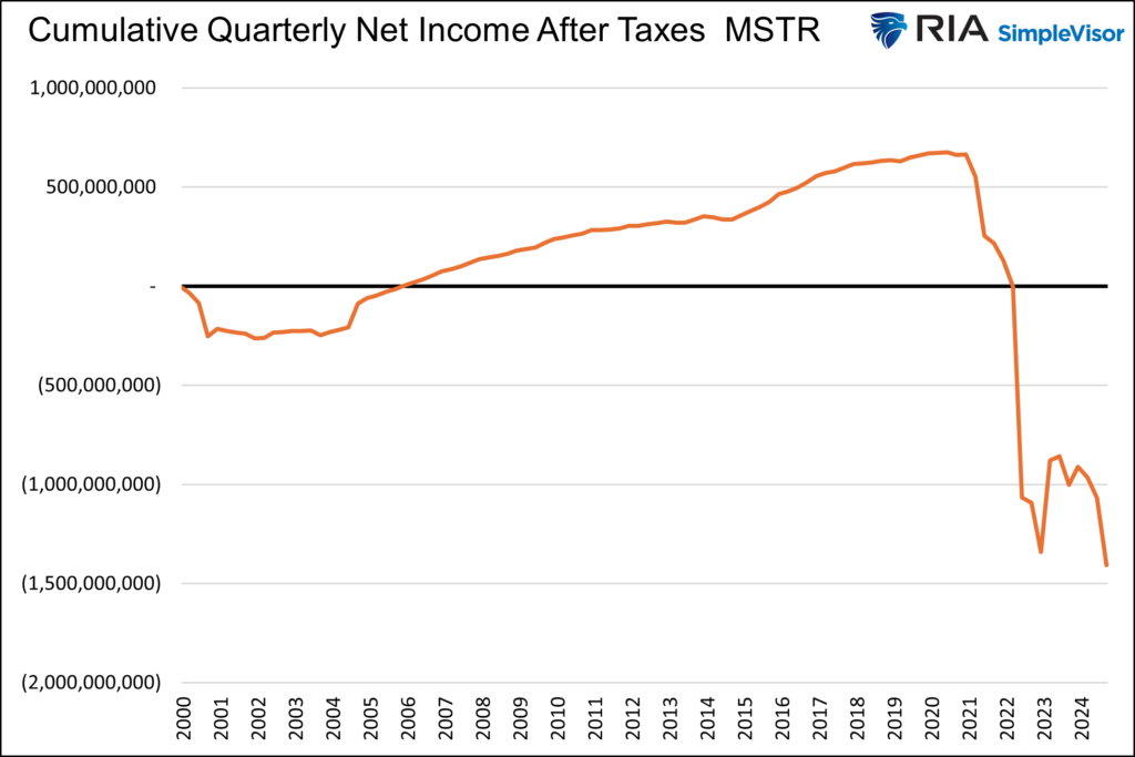 mstr net income cumulative