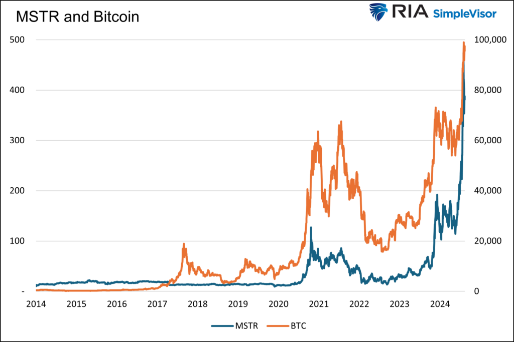 mstr and bitcoin