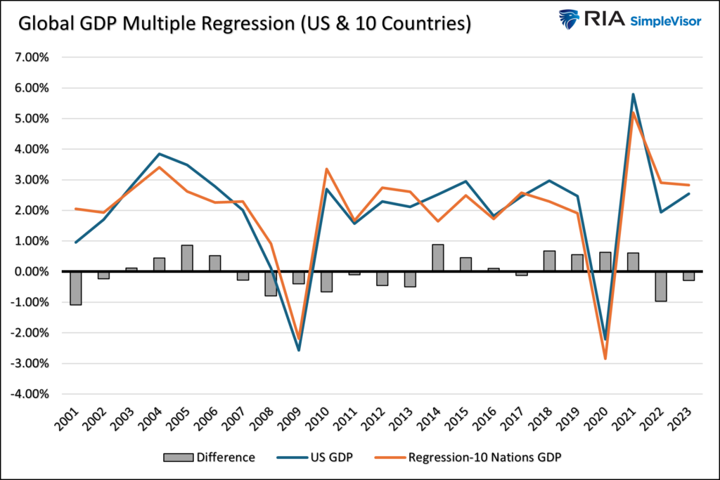 gdp regression analysis