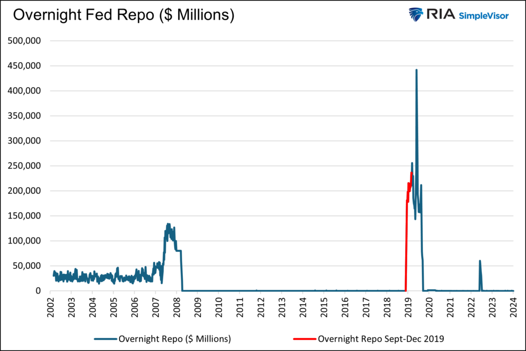 overnight repo rate liquidity