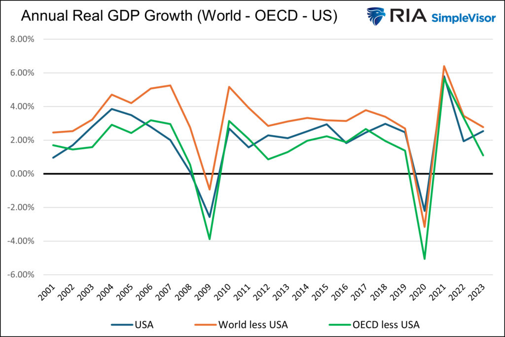 world, oecd vs us gdp