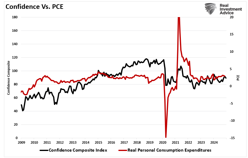 PCE vs GDP