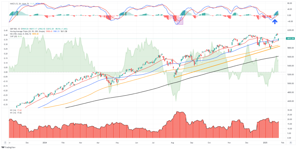 Market Trading Update