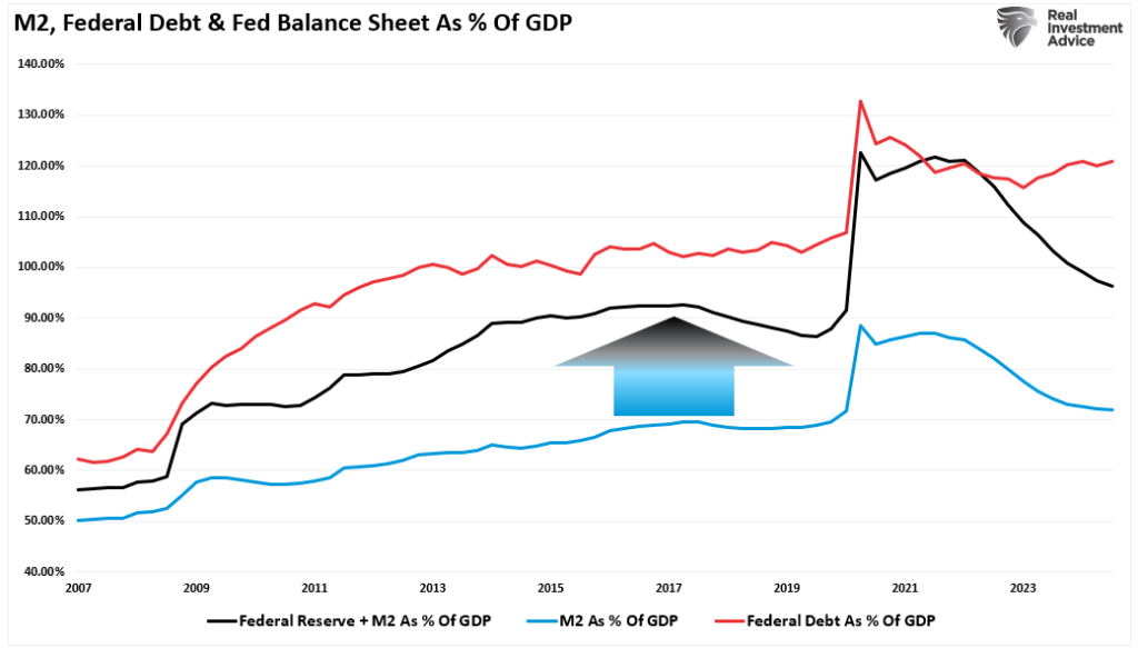 M2, Federal Reserve Balance Sheet and Federal Debt as percent of GDP