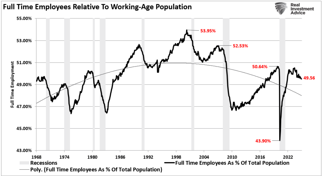 Full Time employment as percent of population