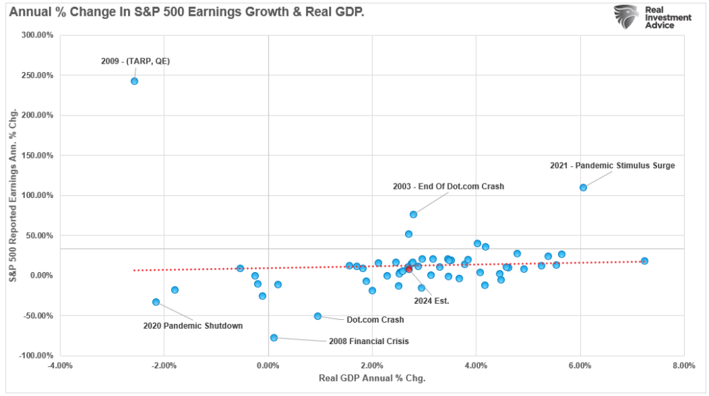 Earnings vs Economic Growth Rates