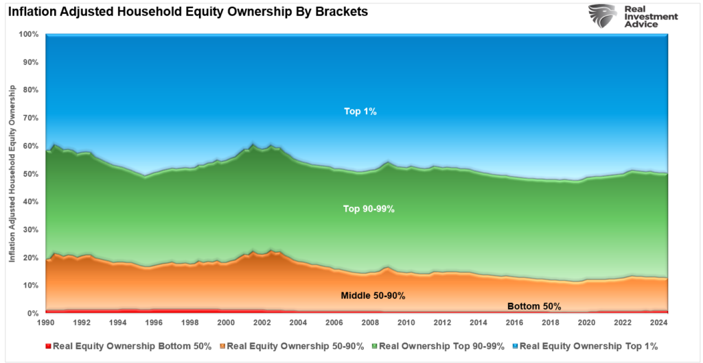 Household equity ownership by quintile