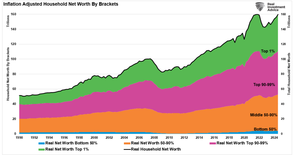 Inflation adjusted net worth by bracket