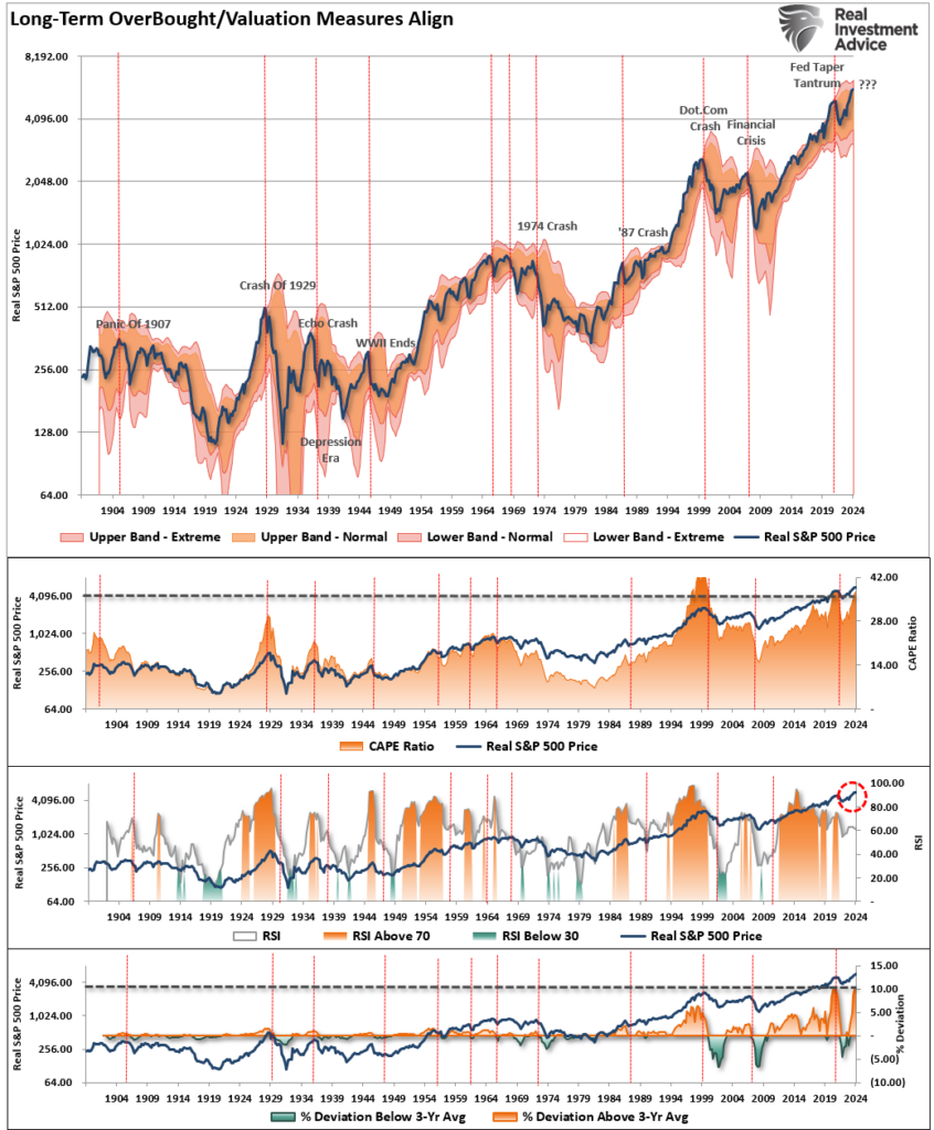 Long-term valuations and overbought conditions align.