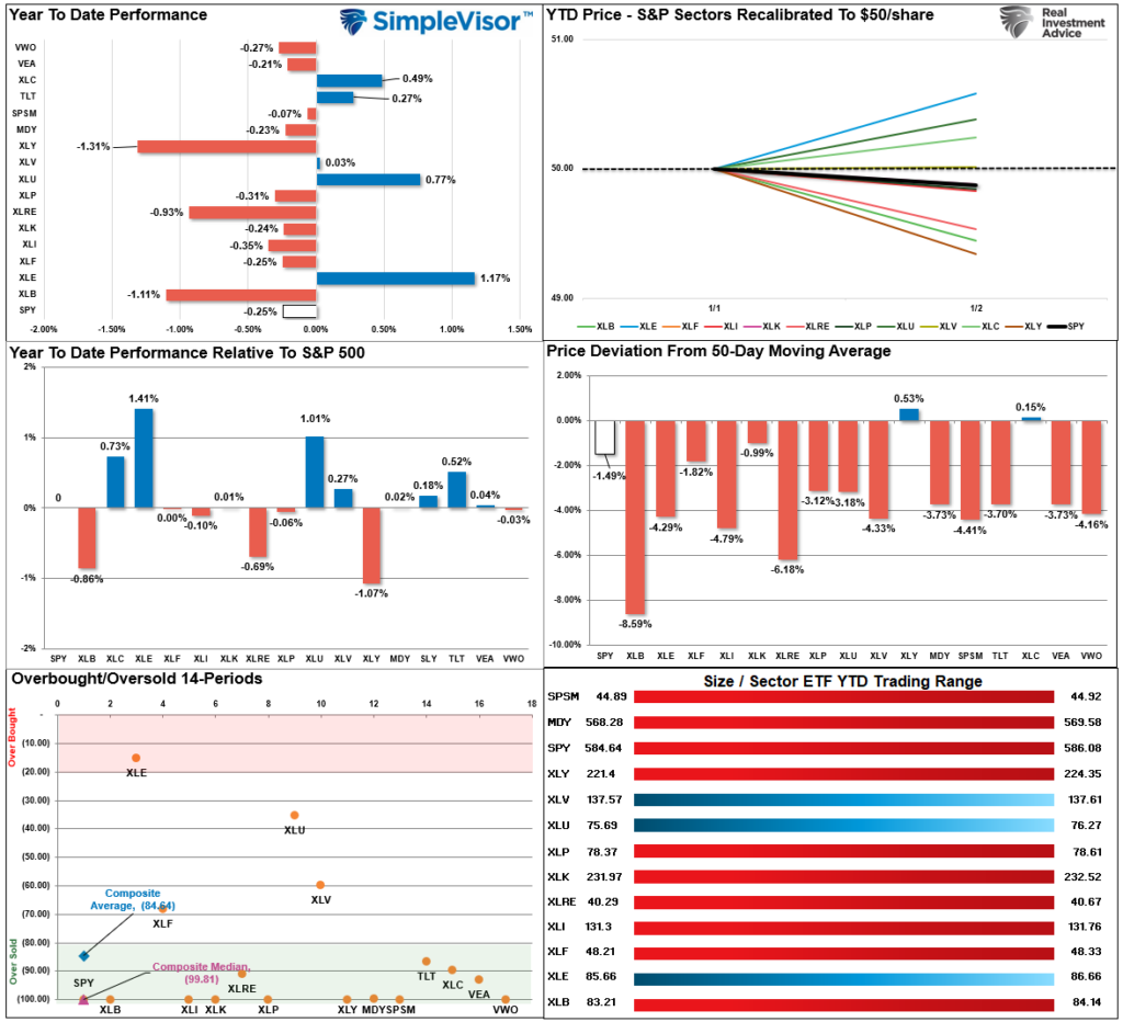 Market Sector Relative Performance