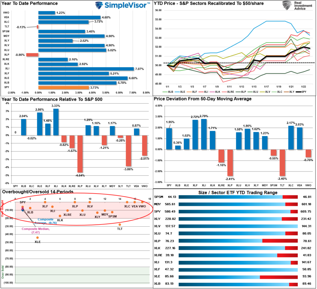 Market Sector Relative Performance