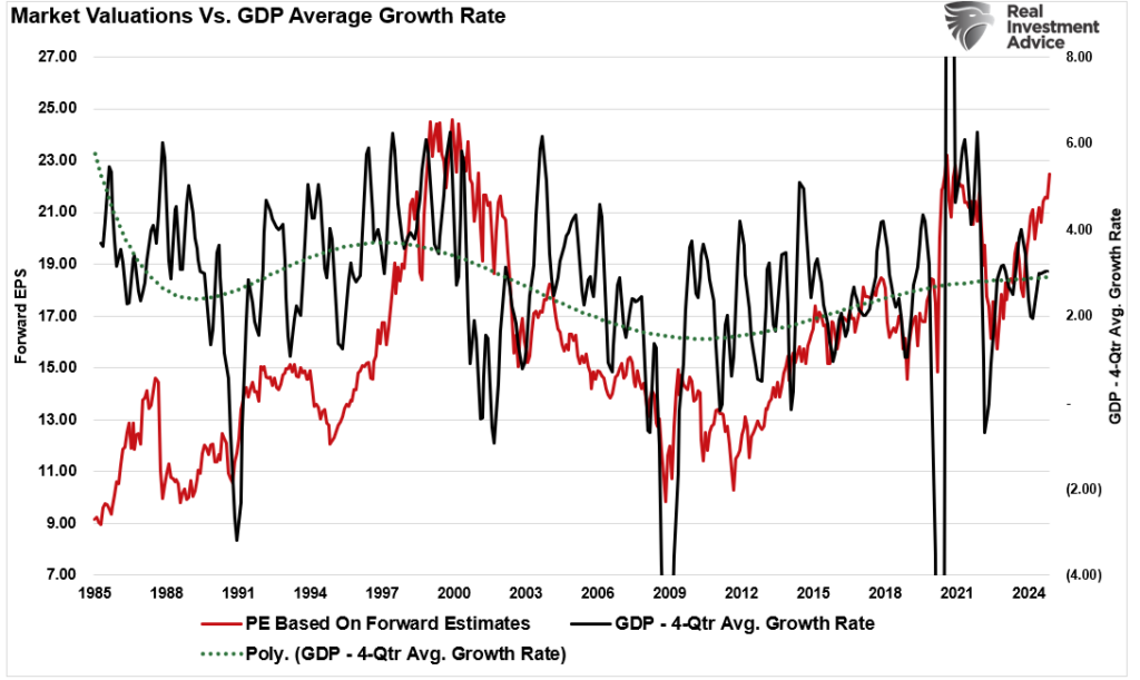 market valuations vs GDP 4-quarter average growth rate.