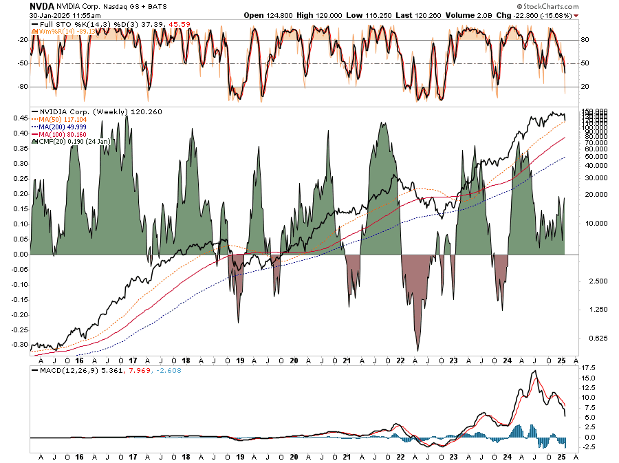 NVDA Weekly Market Trading