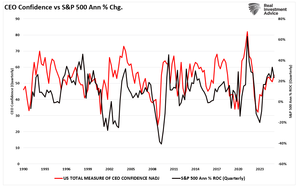 CEO Confidence vs S&P 500 annual rate of change.