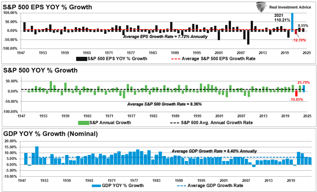 GDP vs Earnings vs Price annual returns