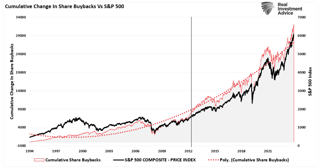 Share buybacks vs market