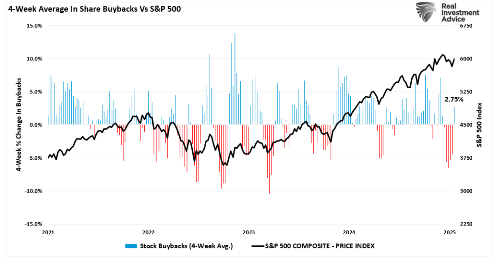 share buybacks vs the market