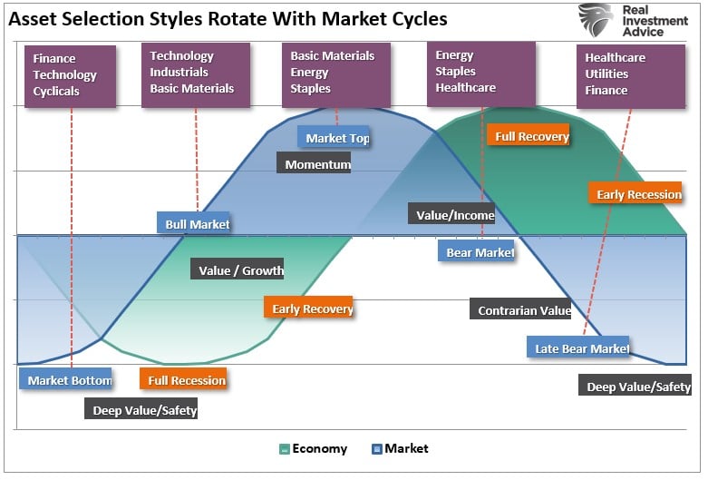 assets market cycles and gardening