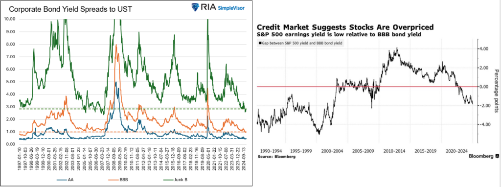 credit spreads vs equities